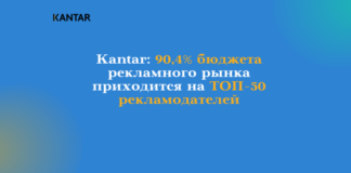 Kantar: 90,4% бюджета рекламного рынка приходится на ТОП-50 рекламодателей