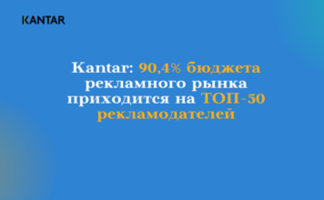 Kantar: 90,4% бюджета рекламного рынка приходится на ТОП-50 рекламодателей