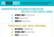 Казахстанские агентства возглавили рейтинг креативности и мастерства в Центральной Азии