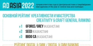 Казахстанские агентства возглавили рейтинг креативности и мастерства в Центральной Азии