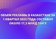 Объем рекламы в Казахстане за 1 квартал 2023 года составил около 17,3 млрд.тенге