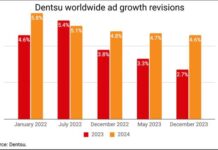 Dentsu улучшила прогноз о глобальных перспективах в сфере рекламы