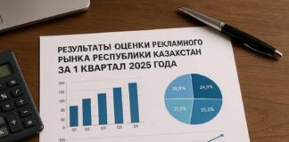 Объем рекламы в Казахстане за 1 квартал 2025 года