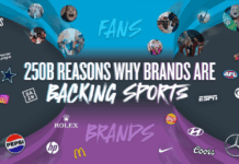 Бренды вложили $250 млрд в рекламу спортивного контента