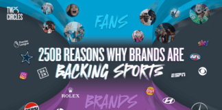 Бренды вложили $250 млрд в рекламу спортивного контента