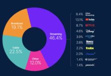 Рейтинги Nielsen The Gauge за август 2025 года