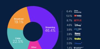 Рейтинги Nielsen The Gauge за август 2025 года