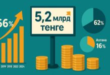 Алматы собрал рекордные 5,2 млрд тенге с наружной рекламы за 8 месяцев