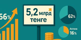 Алматы собрал рекордные 5,2 млрд тенге с наружной рекламы за 8 месяцев