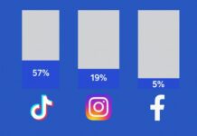 Рекламные бюджеты ритейла в соцсетях бьют рекорды