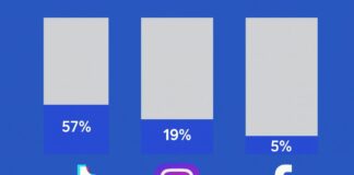 Рекламные бюджеты ритейла в соцсетях бьют рекорды