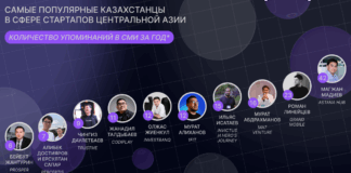 Составлен рейтинг медиавлияния казахстанских предпринимателей в стартап-экосистеме ЦА