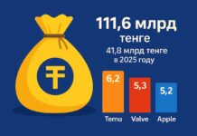 OpenAI, Temu и другие интернет-платформы заплатили Казахстану 111,6 млрд тенге НДС