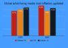 Реклама дорожает: WFA фиксирует устойчивую инфляцию в медиа по всему миру