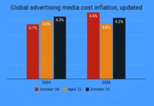 Реклама дорожает: WFA фиксирует устойчивую инфляцию в медиа по всему миру