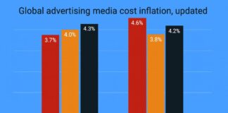 Реклама дорожает: WFA фиксирует устойчивую инфляцию в медиа по всему миру