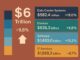 Gartner: мировые IT-расходы превысят $6 трлн в 2026 году