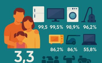 Средний размер семьи в Казахстане снижается, но оснащенность техникой растёт