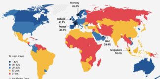 Казахстан занимает 71-е место среди 147 стран по степени использования ИИ