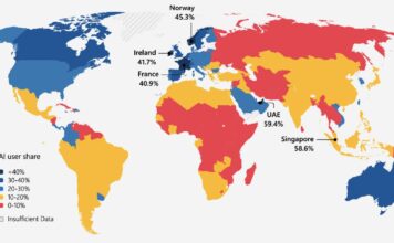 Казахстан занимает 71-е место среди 147 стран по степени использования ИИ