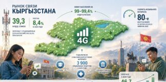 Рынок связи Кыргызстана вырос на 8,4% и достиг $449 млн