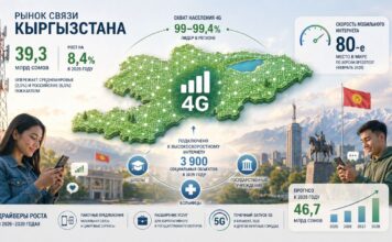 Рынок связи Кыргызстана вырос на 8,4% и достиг $432 млн
