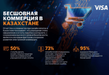 Каждый второй не доходит до оплаты: Visa раскрыла главные барьеры e-commerce в Казахстане