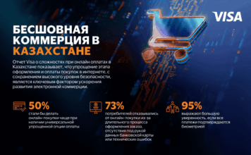 Каждый второй не доходит до оплаты: Visa раскрыла главные барьеры e-commerce в Казахстане