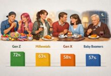 Исследование: Gen Z ест больше сладкого, чем миллениалы и бэби-бумеры