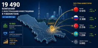 Число иностранных компаний в Узбекистане достигло 19,5 тысяч