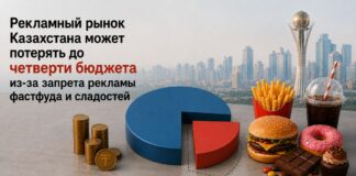 Рекламный рынок Казахстана может потерять до четверти бюджета из-за запрета рекламы фастфуда и сладостей