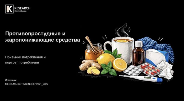 47% горожан Казахстана используют противопростудные средства — K’Research СА изучила их привычки и медиаповедение
