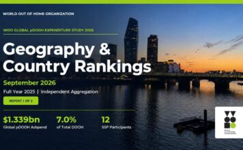 Programmatic пока занимает лишь 7% мирового рынка цифровой наружной рекламы