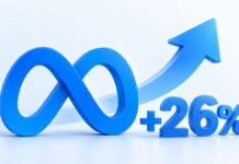Рекламные доходы Meta выросли на 26% — до $63 млрд